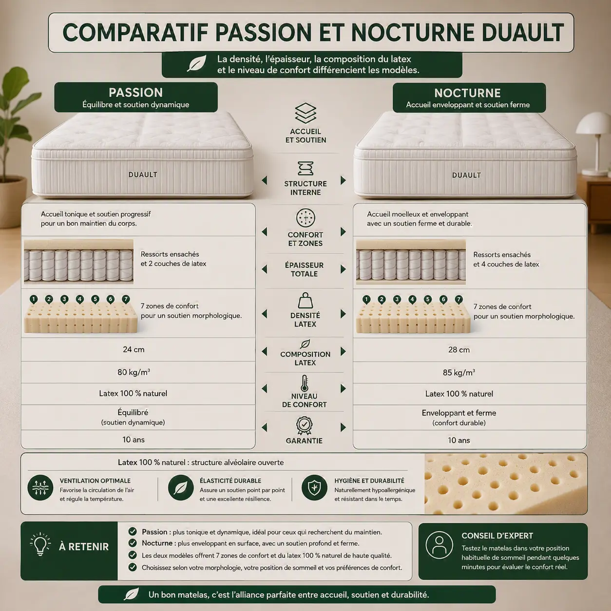 Comparaison des matelas Duault latex Passion et Nocturne